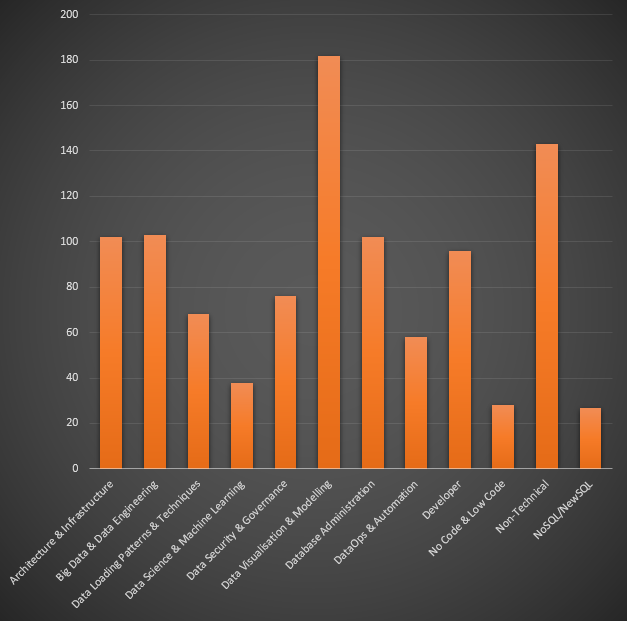 Shows a graph showing the most popular SQLBits tracks, they are Data Visualisation and non-technical