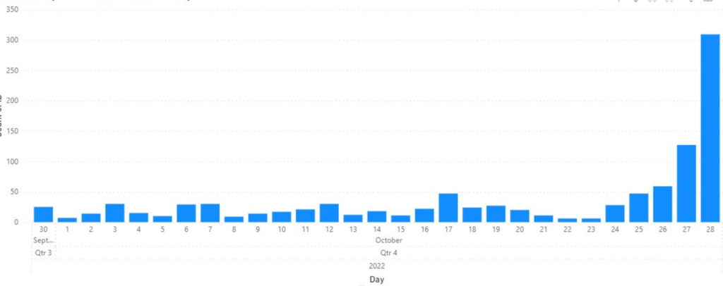 a graph visualising the influx of submissions in the last 36 hours 